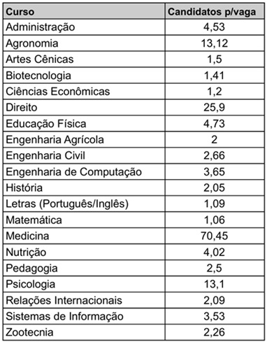 Tabela candidato por vaga UFGD 